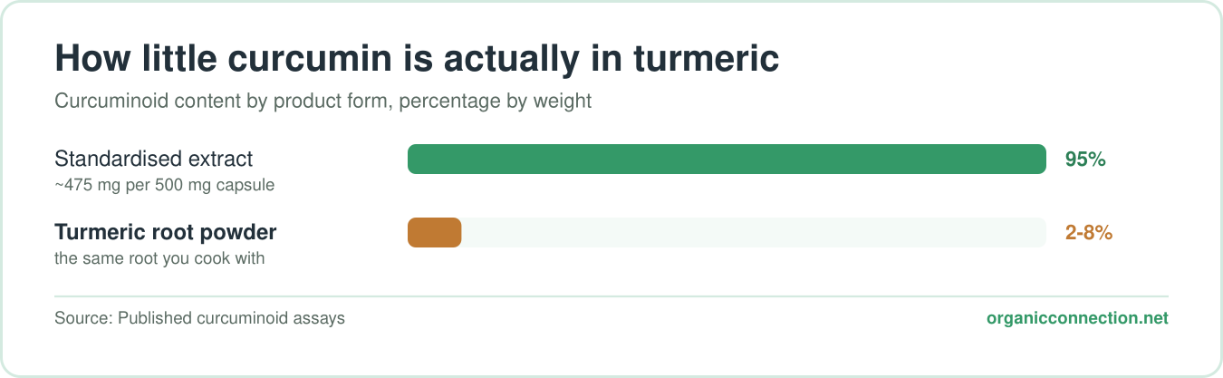 Chart: curcuminoid content by weight, showing standardized extract at 95% against turmeric root powder at 2 to 8%