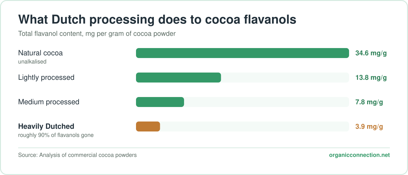 Chart: total flavanol content of cocoa powder by processing level, falling from 34.6 mg/g in natural cocoa to 3.9 mg/g when heavily Dutched
