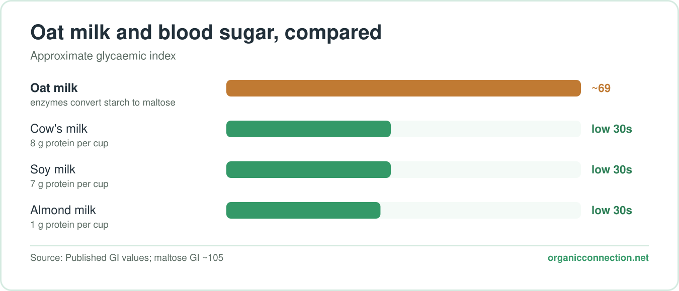 Chart: approximate glycaemic index of plant milks, with oat milk around 69 against cow, soy and almond milk in the low 30s