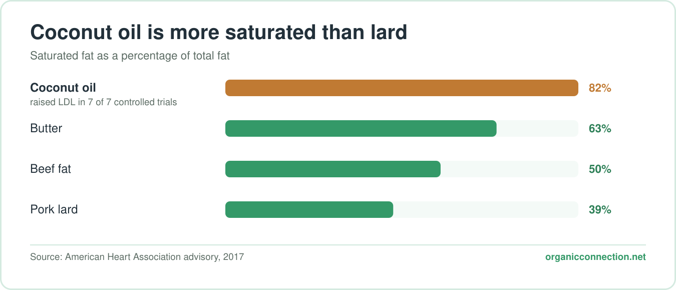 Chart: saturated fat as a percentage of total fat, showing coconut oil at 82% compared with butter 63%, beef fat 50% and pork lard 39%