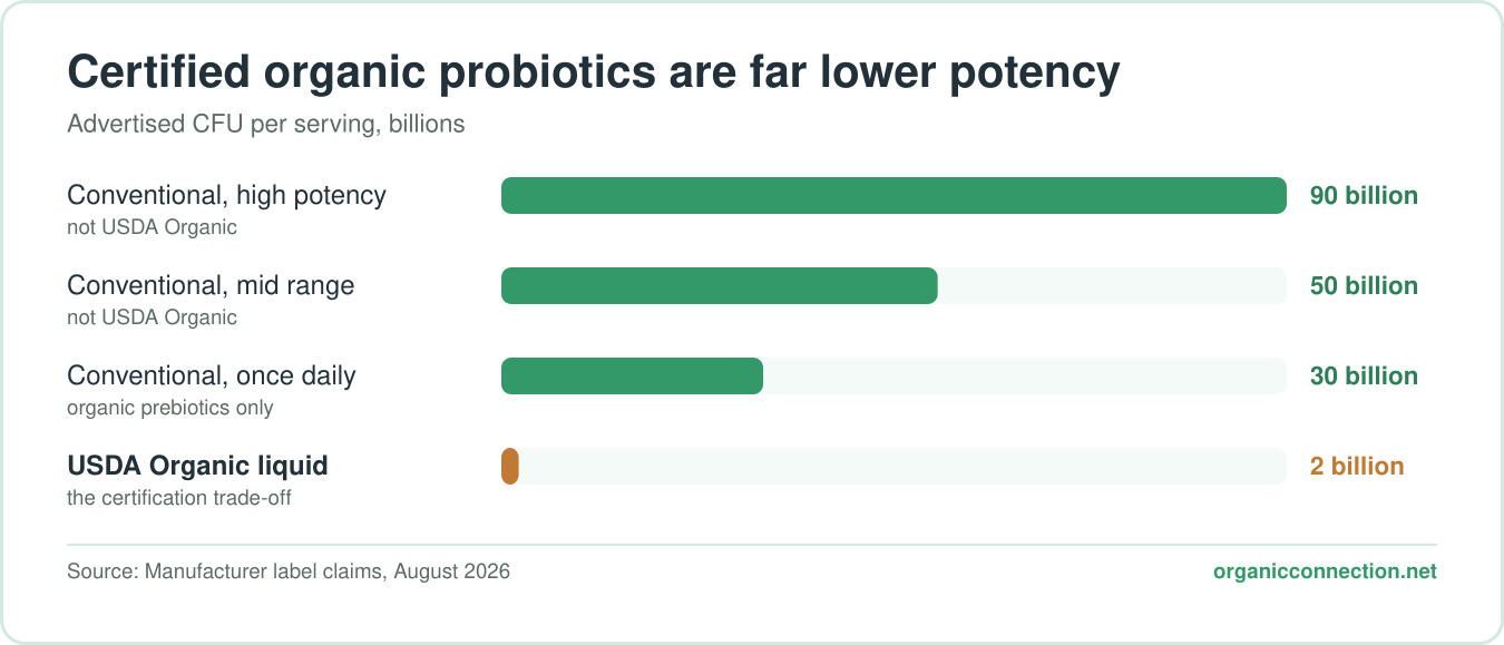 Chart: advertised CFU per serving, showing USDA Organic liquid probiotics at 2 billion against conventional products at 30, 50 and 90 billion