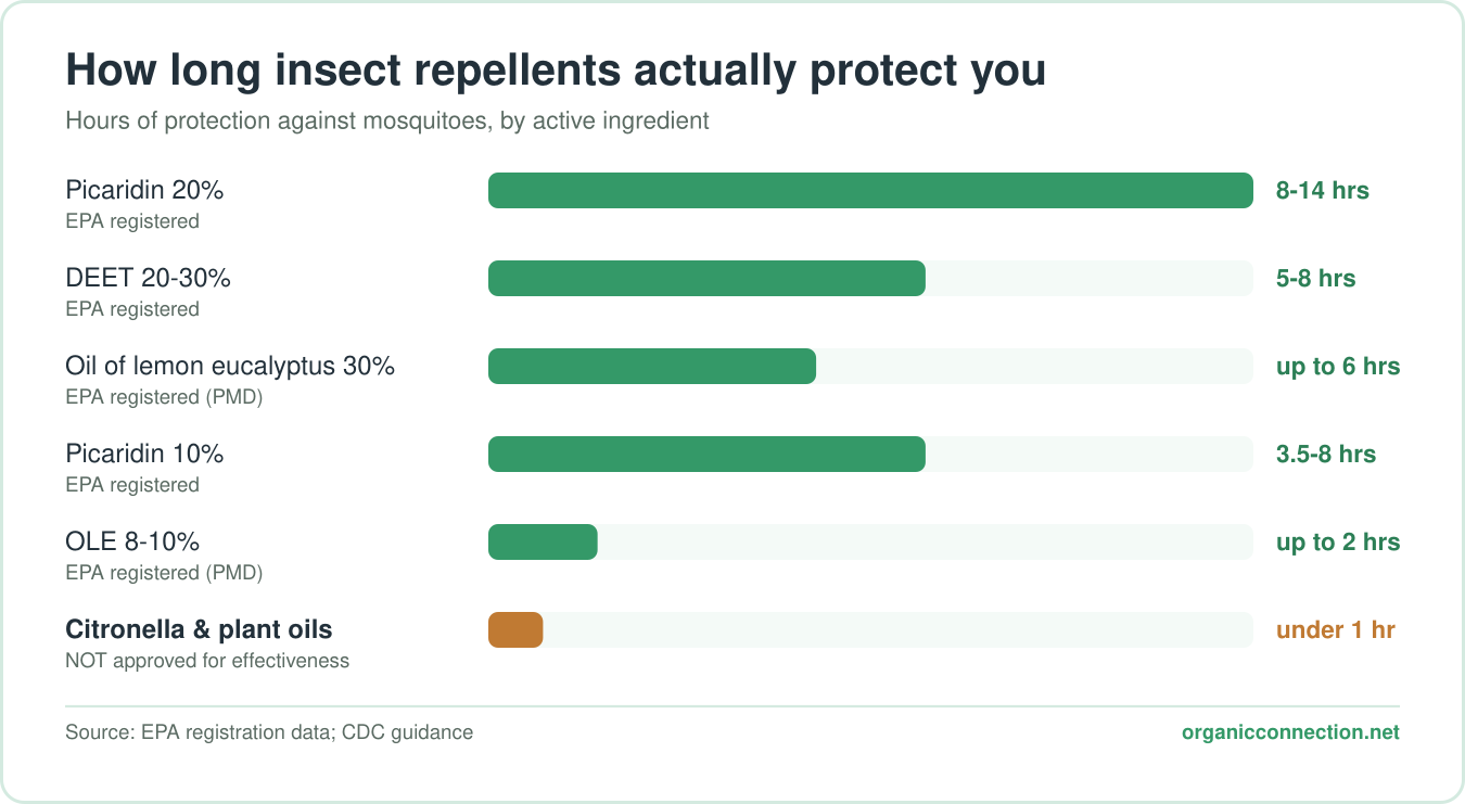 Chart: hours of mosquito protection by repellent active ingredient, from picaridin 20% at 8 to 14 hours down to citronella and plant oils at under an hour